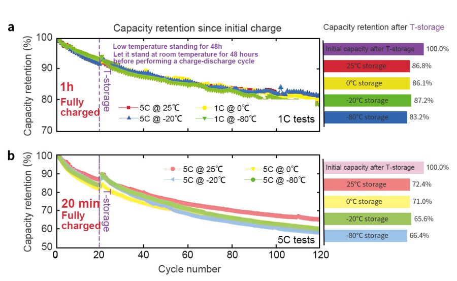 低溫靜置容量損失 低溫靜置容量損失