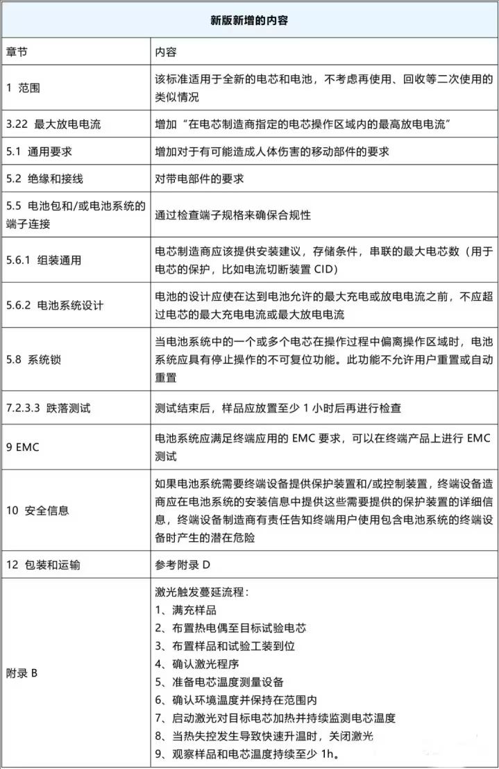 IEC 62619:2022與IEC 62619:2017版對比 IEC 62619:2022與IEC 62619:2017版對比